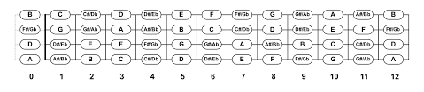 Ukulele Fretboard Notes Chart Pdf Diagram Downloads