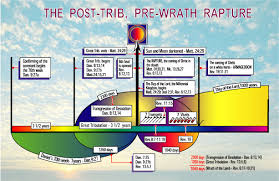 Prewrath And End Times Charts