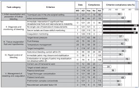 Compliance with evidence-based clinical management guidelines in bleeding  trauma patients - British Journal of Anaesthesia