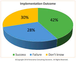 Benefits Of Erp A Look At Erp Advantages Disadvantages