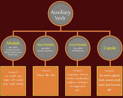 Semi Modal Verbs