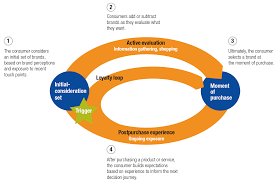 So, what's the difference between marketing vs. How The Marketing Funnel Works From Top To Bottom