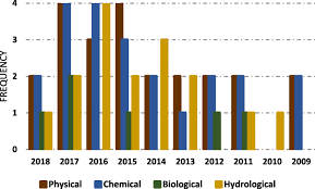 Explore expert forecasts and historical data on economic indicators malaysia's my: Impact Of Land Uses On Water Quality In Malaysia A Review Ecological Processes Full Text