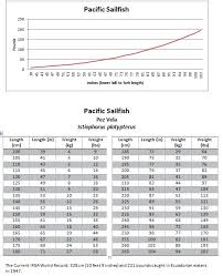 fish weight from length conversion tables mexico fish