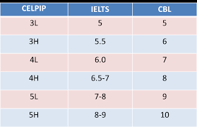 Celpip Ielts Cbl Comparison Chart Grays Academy Esl Blog
