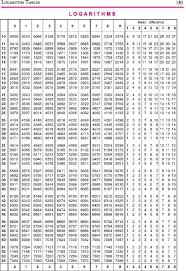 Log Antilog Tables Pdf Log Table Digital Root Math Exercises