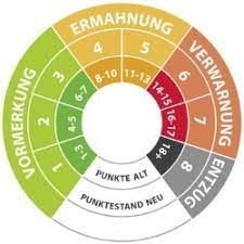 6 (2) des straßenverkehrsgesetzes (stvg) festgehalten. Wie Viel Punkte Darf Man Haben Punkte In Flensburg 2021