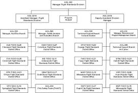 Faa Org Chart