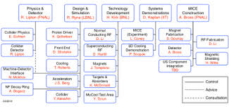 Muon Accelerator Program Map Organization Organization