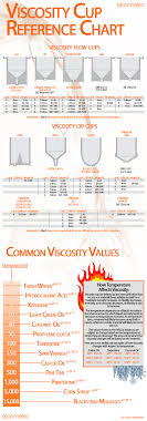 Viscosity Reference Chart Infographic
