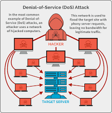 Explore details about how ddos attacks function, and how. Denial Of Service Dos Attacks Web Based App Security Spanning