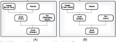 Dalam mobilitas sosial lateral disebut dengan mobilitas geografis. Mobilitas Sosial Pengertian Faktor Bentuk Dampak Contoh