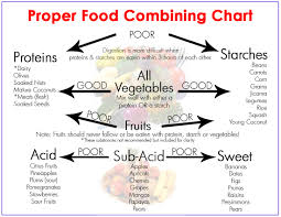 Ayurveda Food Combining Chart Made Easy How To Stay Healthy