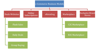 Various E Commerce Business Models In India Atul Jain