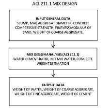 aci 211 1 mix design flow chart download scientific diagram