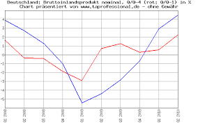 Ta Professional Economic Data Charts Gross Domestic