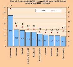 În istoria omenirii nu a existat niciodată o perioadă în care valoarea medie mondială a natalității totale să fie atât de scăzută (2.4). Rata NatalitÄƒÈ›ii In Romania In FuncÈ›ie De Religie Vasile