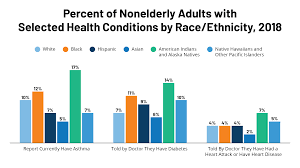 The centers for disease control and prevention is aware that even though life expectancy and overall health have improved in recent years for most americans, not all older adults are benefitting equally because of factors such as economic status, race, and gender. Communities Of Color At Higher Risk For Health And Economic Challenges Due To Covid 19 Kff