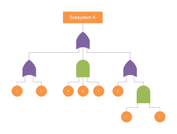 Simple Fault Tree Free Simple Fault Tree Templates