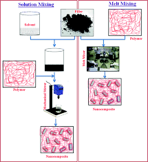 Unsere einschätzung zum azura von klarfit: Natural Polyisoprene Composites And Their Electronic Applications Springerlink