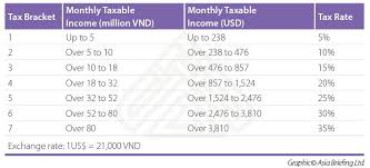 Personal income tax (pit) rates. Personal Income Tax Pit Rates For Resident Taxpayers In Vietnam Income Tax Business Tax Tax