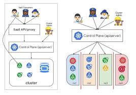 Practices of Kubernetes Multi-tenant Clusters - Alibaba Cloud Community