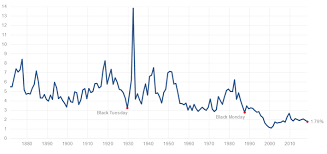 The index resets to zero on an annual. S P 500 Dividend Yield Past Present Future Sure Dividend