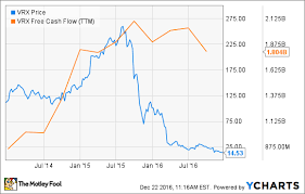 Valeant Pharmaceuticals Stock Has Plunged 86 In 2016 When