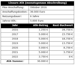 Die nutzungsdauer von bürostühlen ist abhängig von deren beanspruchung, d.h. Abschreibung Afa Abschreibungsmethoden Im Uberblick