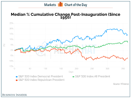 The Stock Market Usually Tumbles In The Year After A Republican President Is Sworn In Stock Market Republican Presidents Marketing