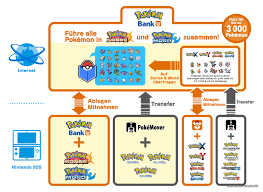 Although pokémon bank won't be compatible with pokémon sun and moon until 2017, many poké what is pokémon bank? Pokemon Bank Und Pokemover Erhalten Januar 2017 Umfangreiches Update Nintendo Online De