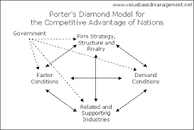 This model can also be used for major geographic regions of a single country. Summary Of Diamond Model Michael Porter Abstract