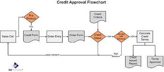 What Is A Process Map Process Flow Chart Process Map