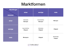 Stehen einem monopolisten nur wenige nachfrager/anbieter gegenüber. Marktformen Ubersicht Beispiele Vor Und Nachteile