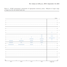 Fed September Dot Plot Forecasts No Further Rate Cuts But