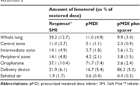 We did not find results for: Figure 9 From Development Of Respimat Soft Mist Inhaler And Its Clinical Utility In Respiratory Disorders Semantic Scholar