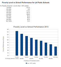 Louisiana Educator Analysis Of School Performance Scores