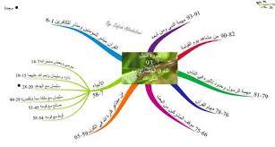 الخرائط الذهنية لسور القرآن الكريم سورة النمل Islamic Information Map Tajweed Quran