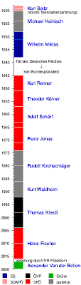 Der bundespräsident vertritt die republik österreich nach ausen. Bundesprasident Osterreich Wikipedia