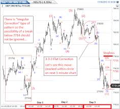 does elliott wave theory analysis works for intraday trading