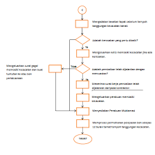 Savesave contoh carta alir projek kajian tindakan 2017 for later. Carta Alir Pengurusan Projek Kerja Terlewat Dari Program