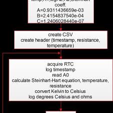 Pdf Open Source Device For Ntc Thermistor Curve Representation Calculators for temperature & thermistor applications. ntc thermistor curve representation