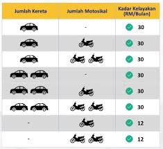 Kerajaan tetap menyumbang subsidi petrol walaupun harga petrol ron95 diapungkan bermula 1 januari ini, berikutan pelaksanaan pemberian subsidi itu diteruskan sepanjang kenaikan secara berperingkat harga minyak ron95 sehingga ia mencapai harga pasaran yang sepatutnya. Bantuan Subsidi Minyak Semakan Kelayakan Kereta Motor