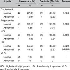 Serum Lipoproteins Values During Different Stages Of Breast