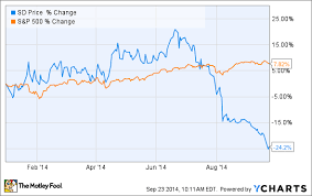 Why Sandridge Energy Inc Stock Has Crashed 24 1 In 2014