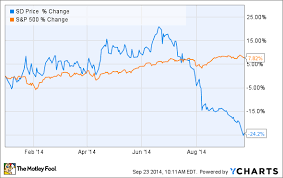 why sandridge energy inc stock has crashed 24 1 in 2014