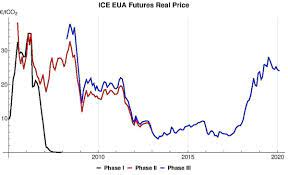 Ice eua futures prices the all futures page lists all open contracts for the commodity you've selected. European Union Emissions Trading System Wikipedia