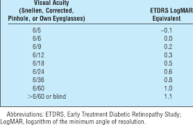 Comparison Of Snellen And Etdrs Logmar Scales Download Table