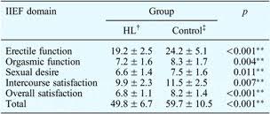 Image result for International Index of Erectile Function Questionnaire