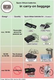 Federal government websites often end in.gov or.mil. Batteries And Electronic Devices